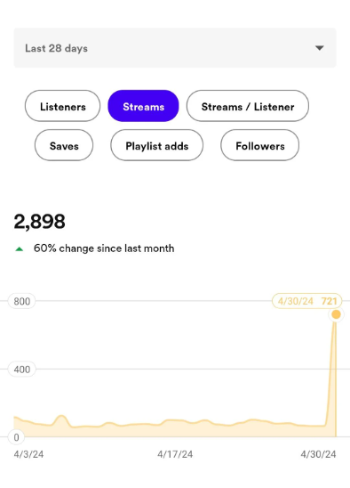 Reproducciones Spotify