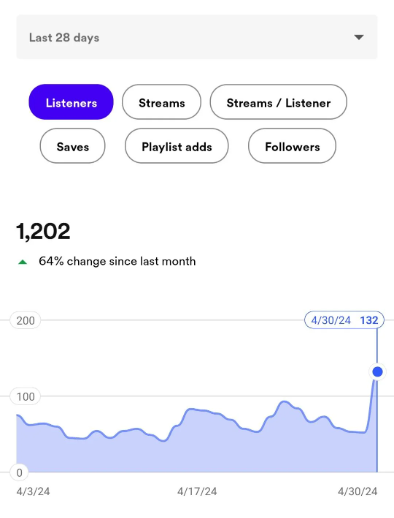 Reproducciones Spotify